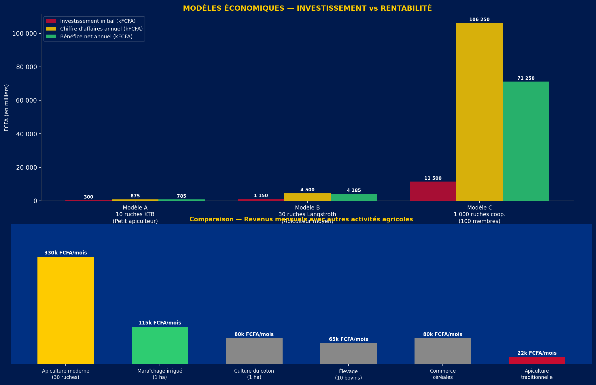 Comparaison des modèles économiques apicoles