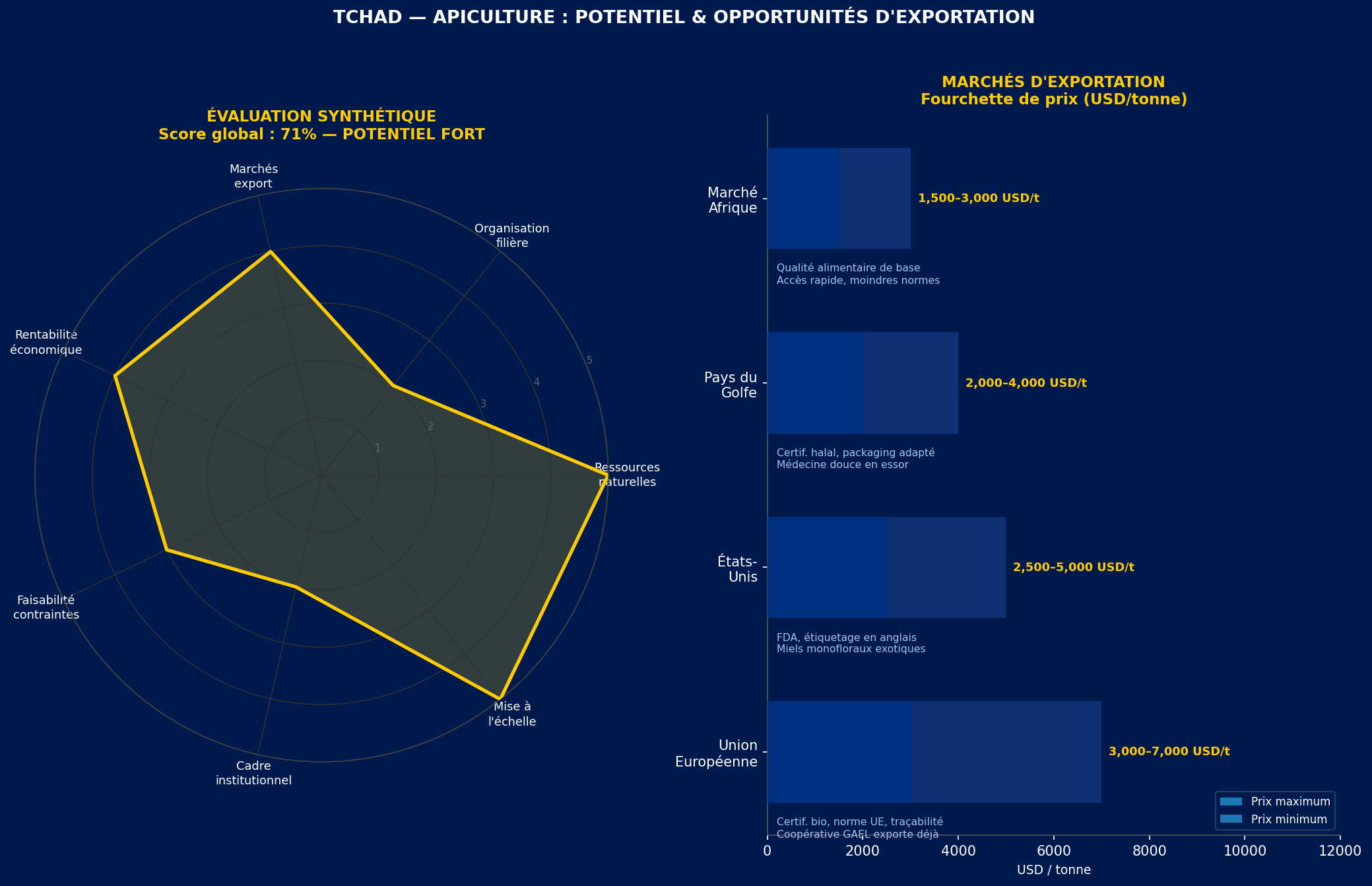 Marchés d'exportation et évaluation synthétique