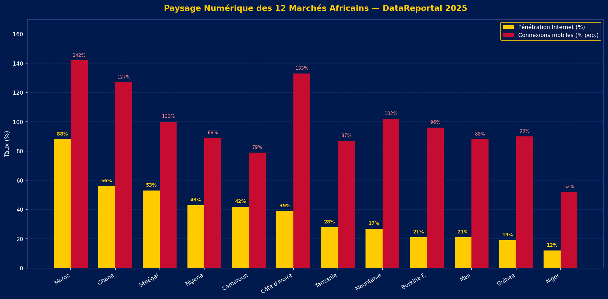 Pénétration internet et connexions mobiles — 12 pays