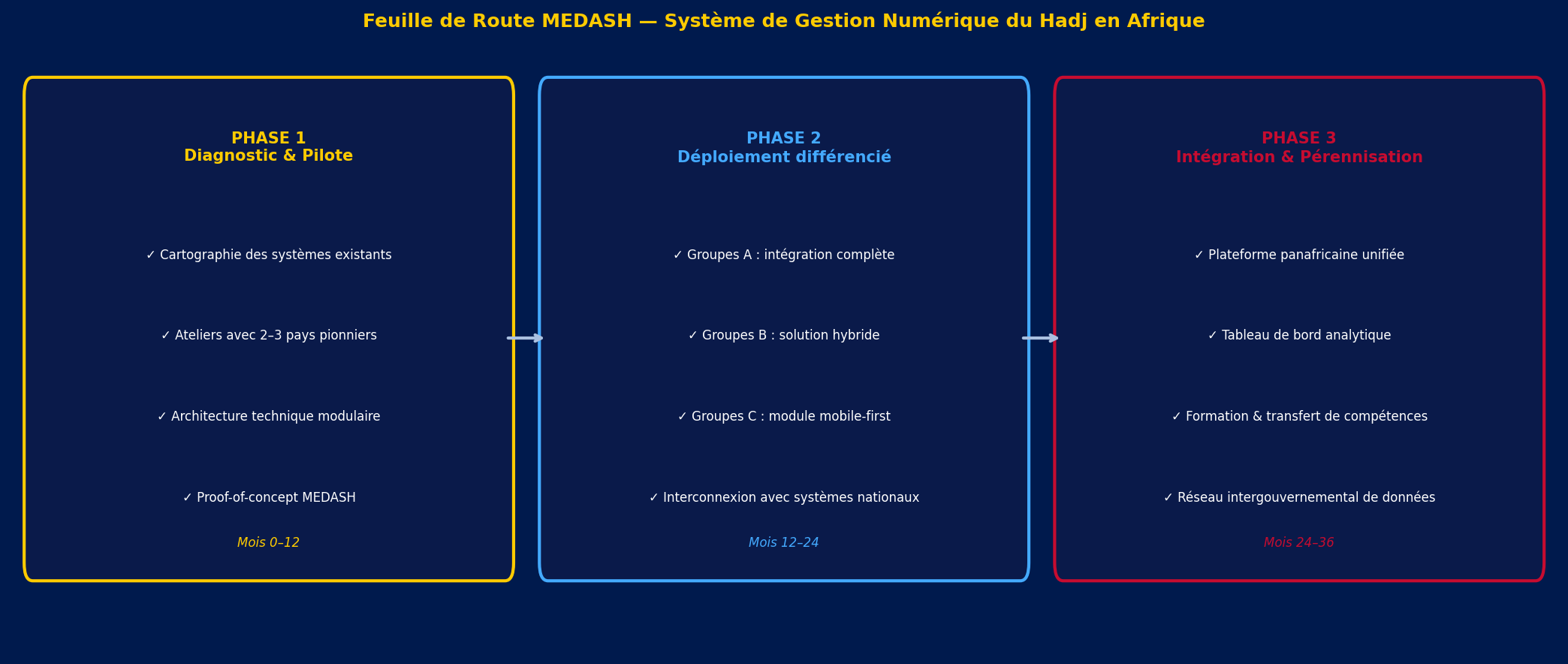 Feuille de route 3 phases — MEDASH Hadj